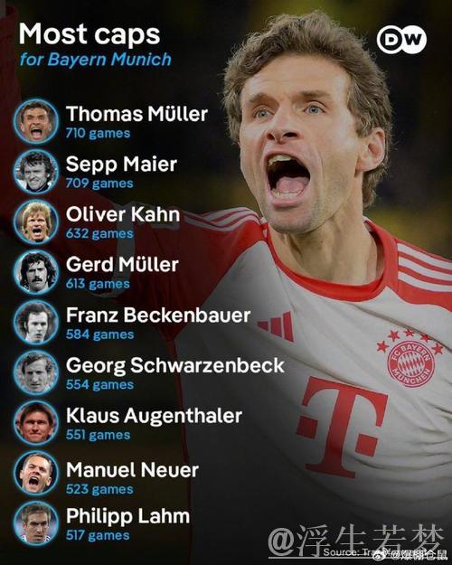 穆勒替补出战迎德甲第500场，职业生涯数据累积150球211助攻！